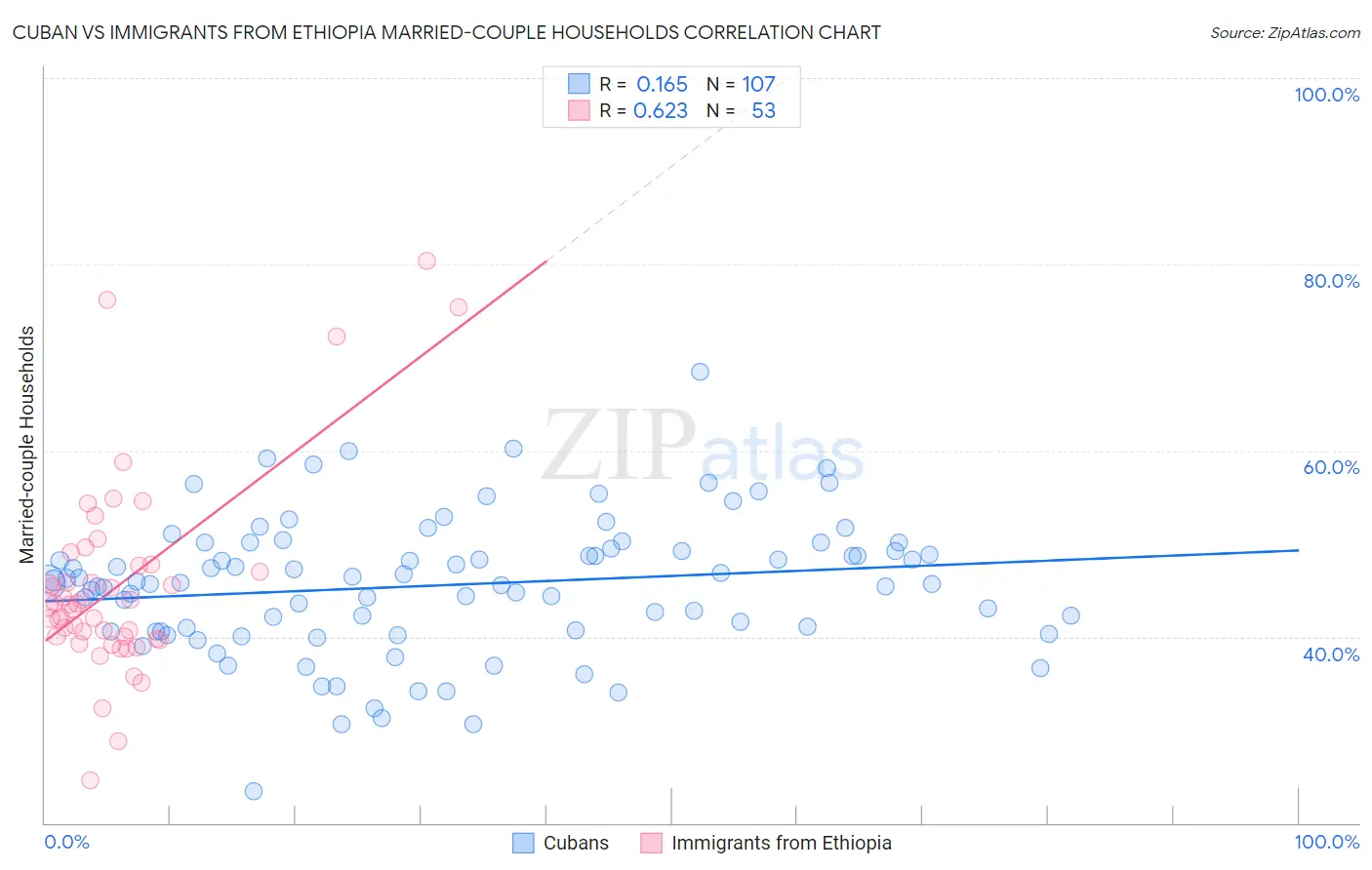 Cuban vs Immigrants from Ethiopia Married-couple Households