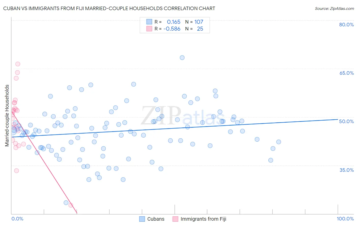 Cuban vs Immigrants from Fiji Married-couple Households