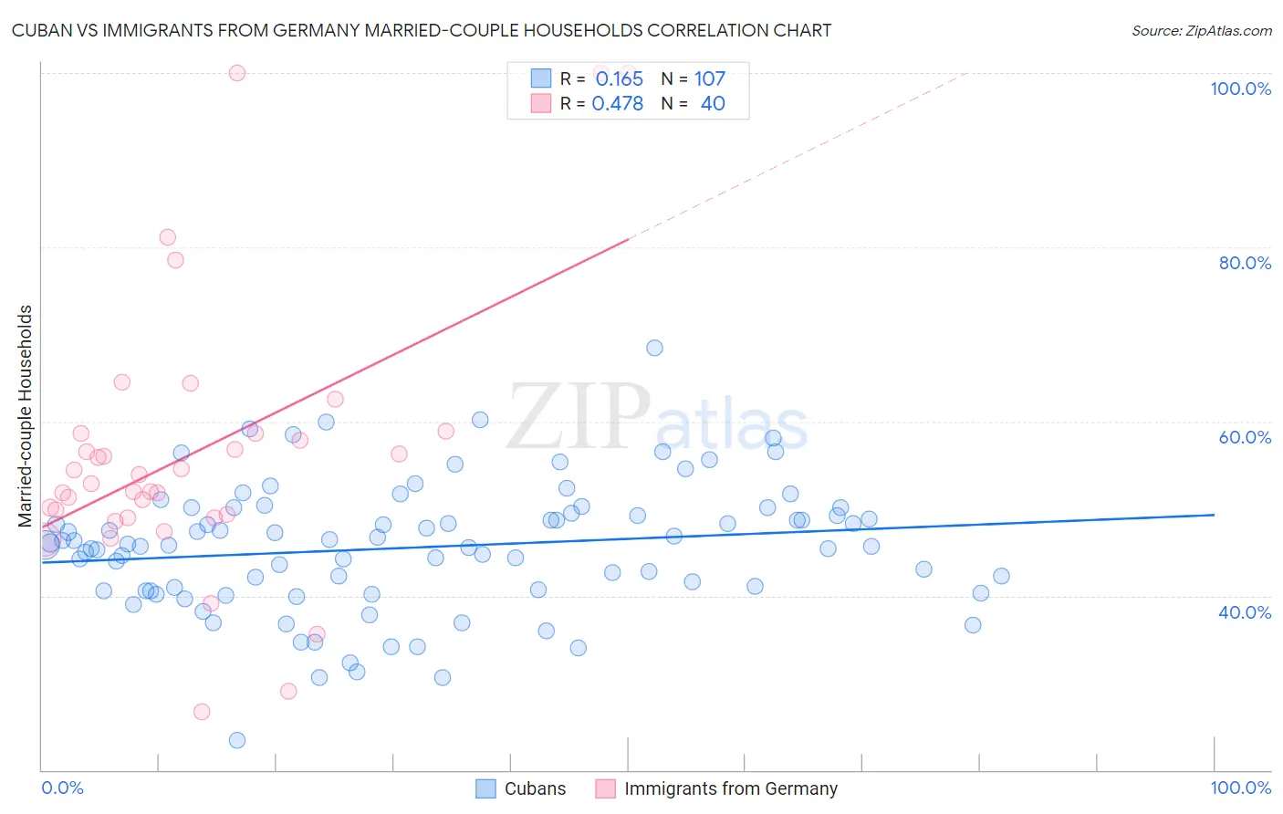 Cuban vs Immigrants from Germany Married-couple Households