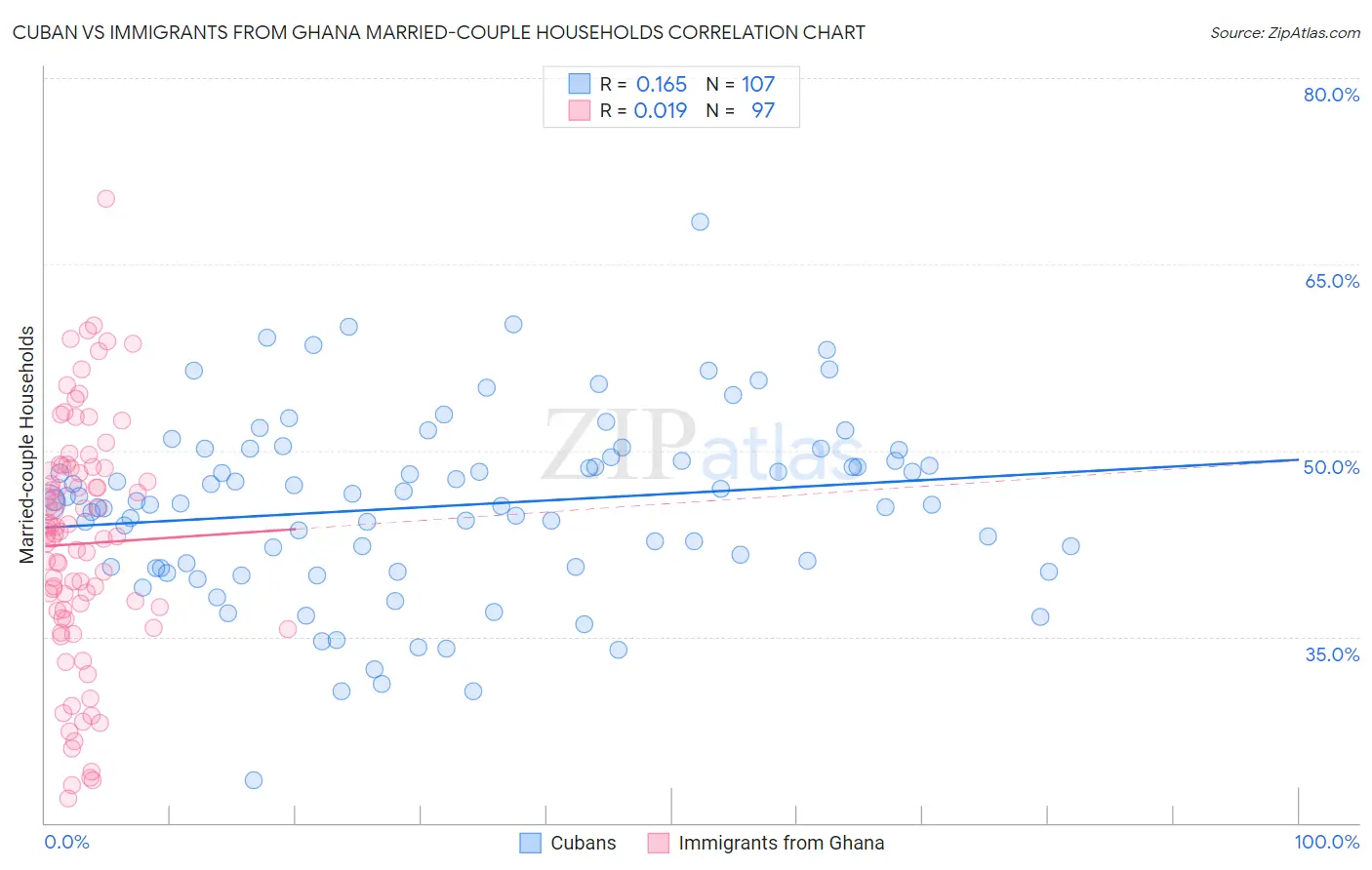 Cuban vs Immigrants from Ghana Married-couple Households