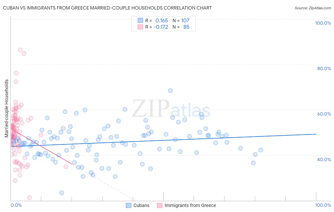 Cuban vs Immigrants from Greece Married-couple Households