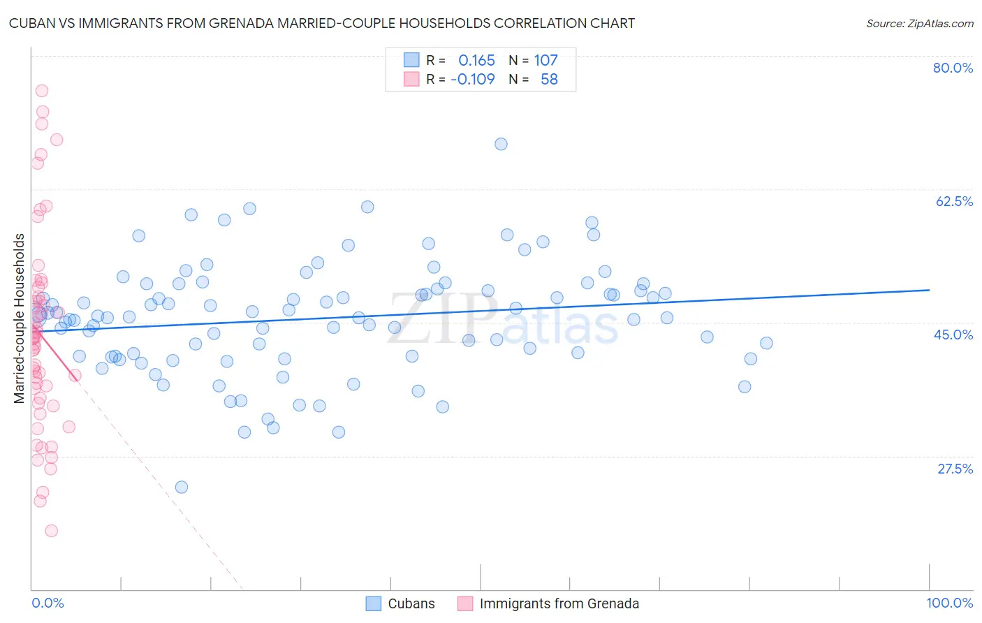 Cuban vs Immigrants from Grenada Married-couple Households