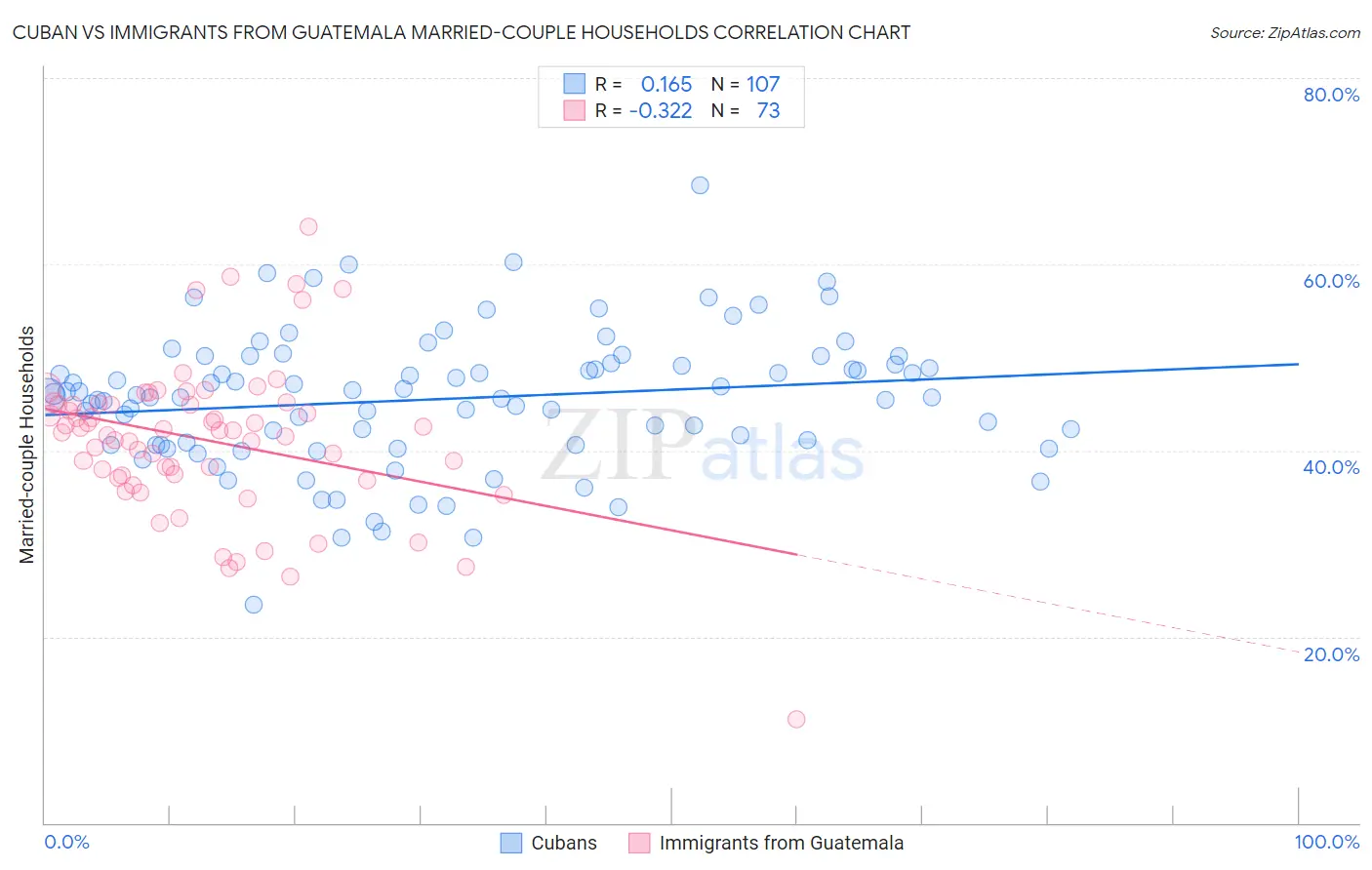 Cuban vs Immigrants from Guatemala Married-couple Households