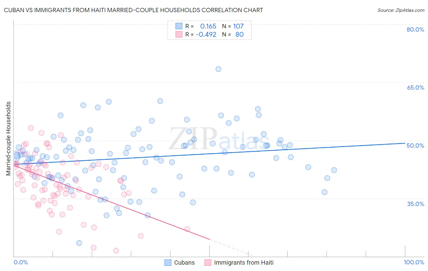 Cuban vs Immigrants from Haiti Married-couple Households
