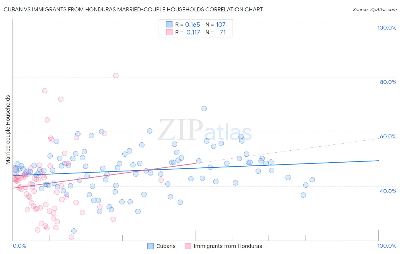 Cuban vs Immigrants from Honduras Married-couple Households