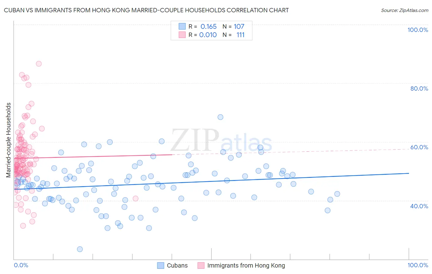 Cuban vs Immigrants from Hong Kong Married-couple Households