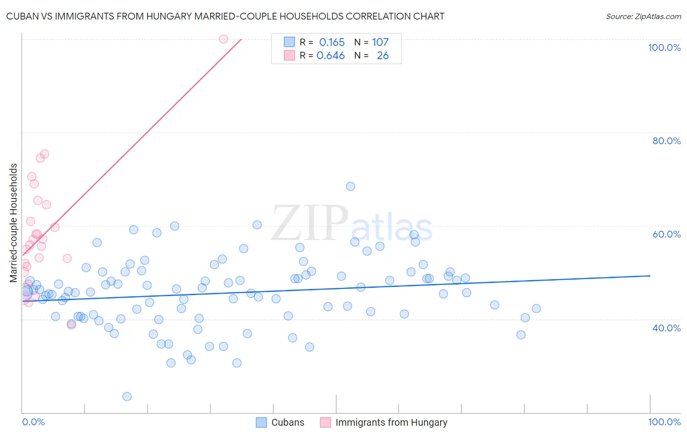 Cuban vs Immigrants from Hungary Married-couple Households