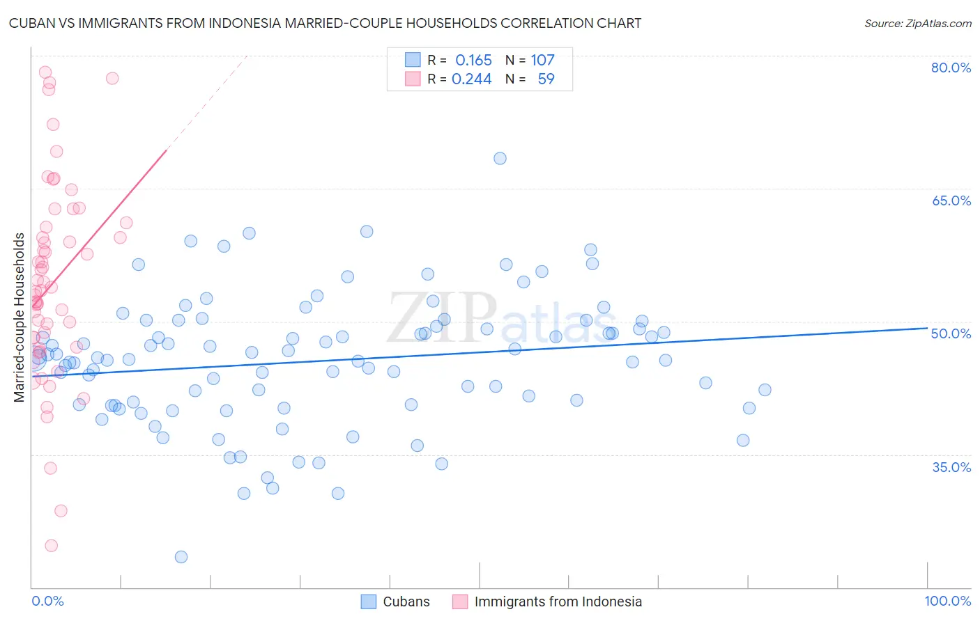 Cuban vs Immigrants from Indonesia Married-couple Households