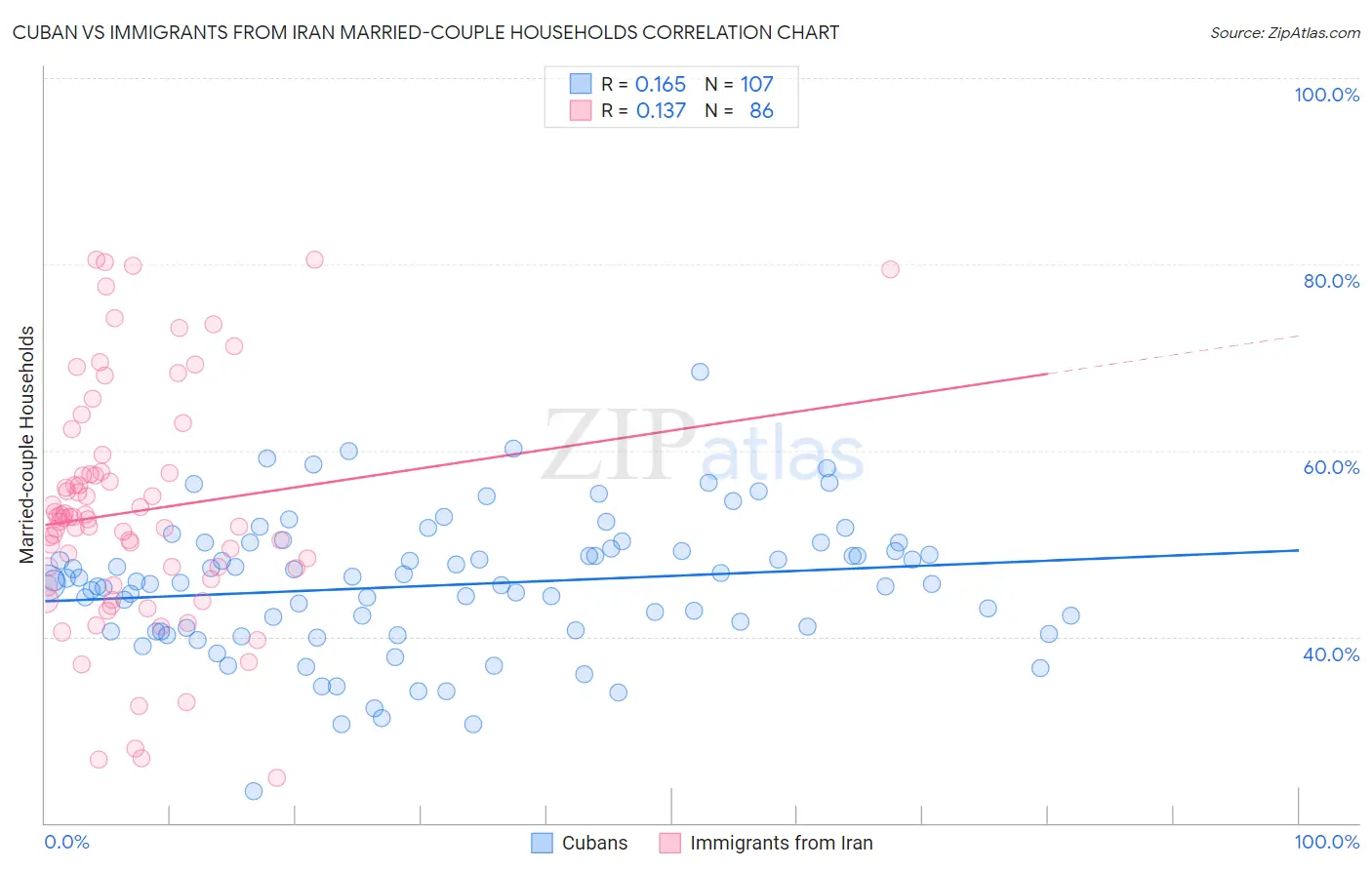 Cuban vs Immigrants from Iran Married-couple Households