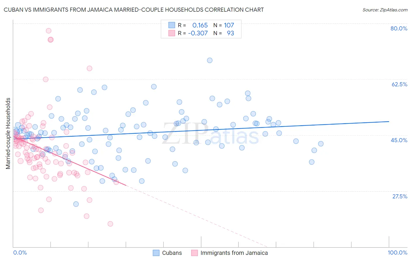 Cuban vs Immigrants from Jamaica Married-couple Households