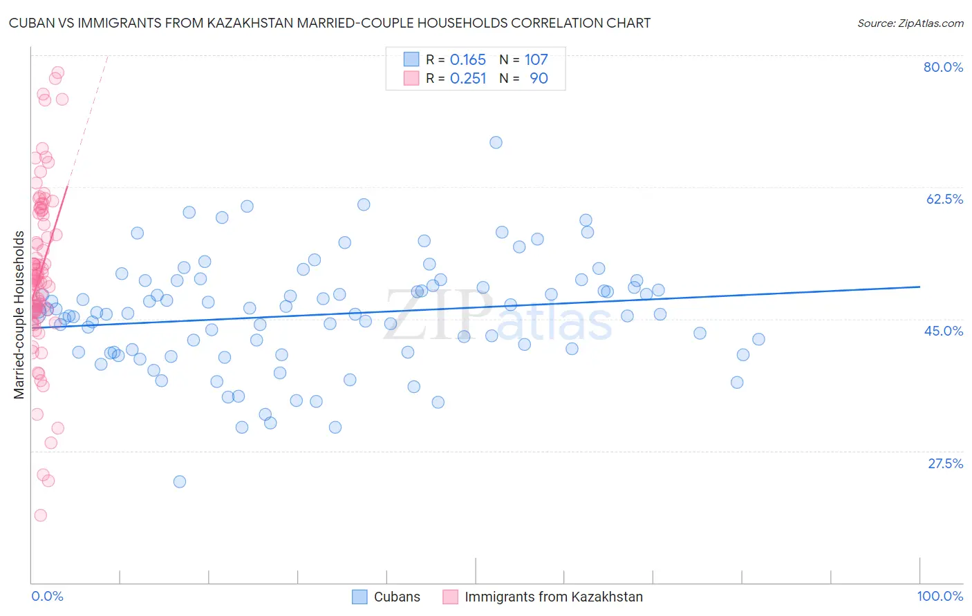 Cuban vs Immigrants from Kazakhstan Married-couple Households