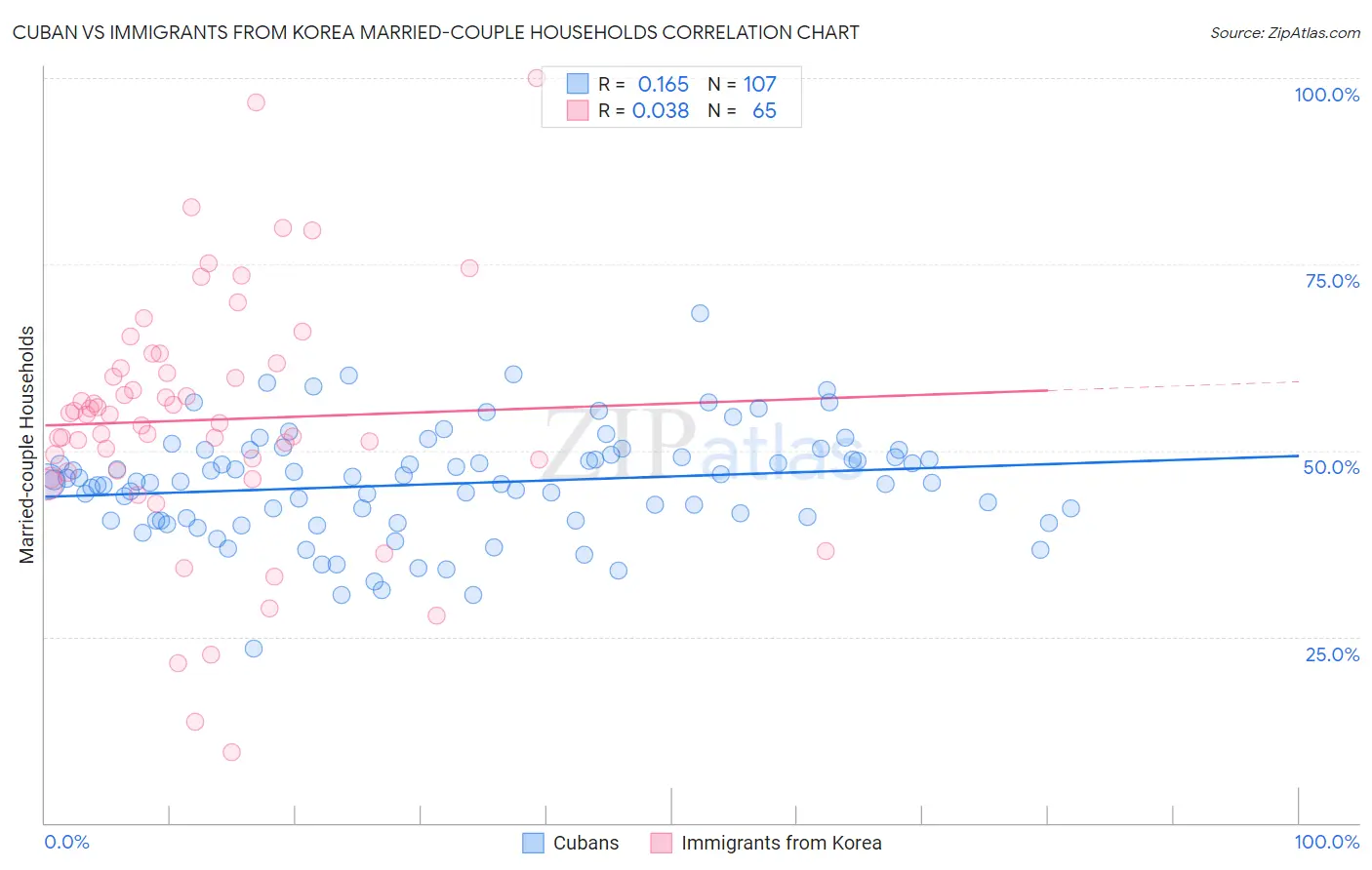 Cuban vs Immigrants from Korea Married-couple Households