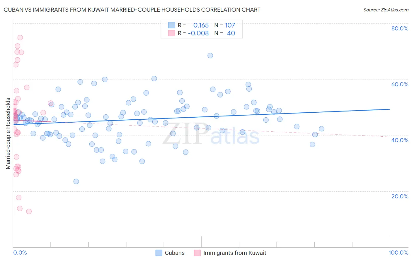 Cuban vs Immigrants from Kuwait Married-couple Households