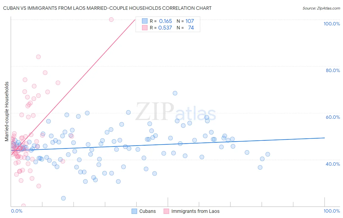 Cuban vs Immigrants from Laos Married-couple Households