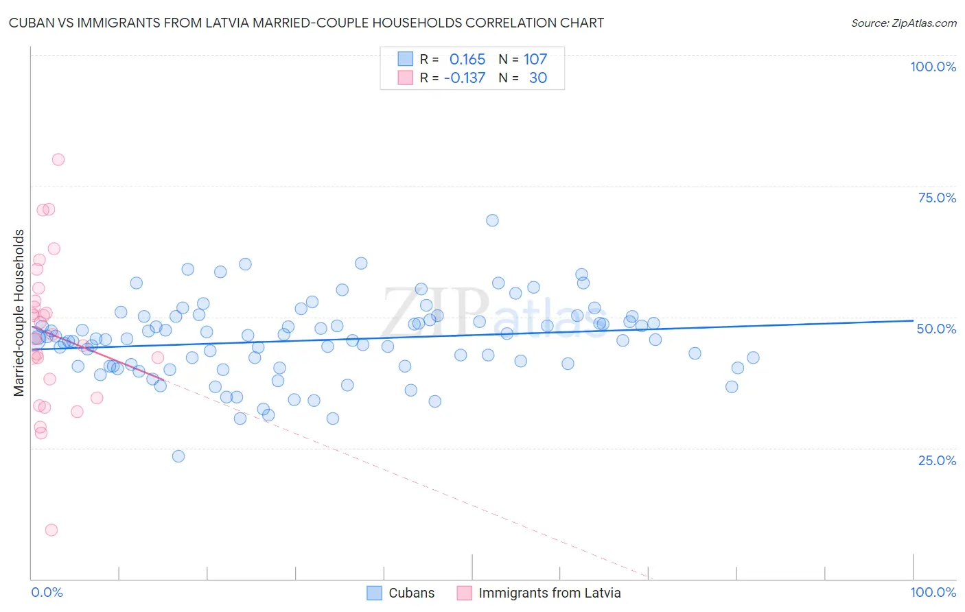 Cuban vs Immigrants from Latvia Married-couple Households