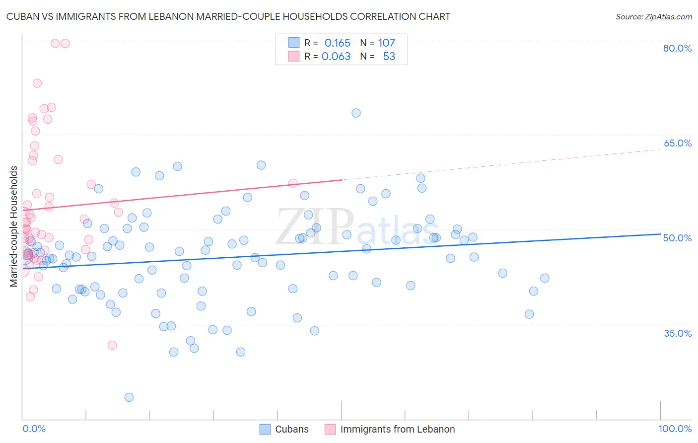 Cuban vs Immigrants from Lebanon Married-couple Households