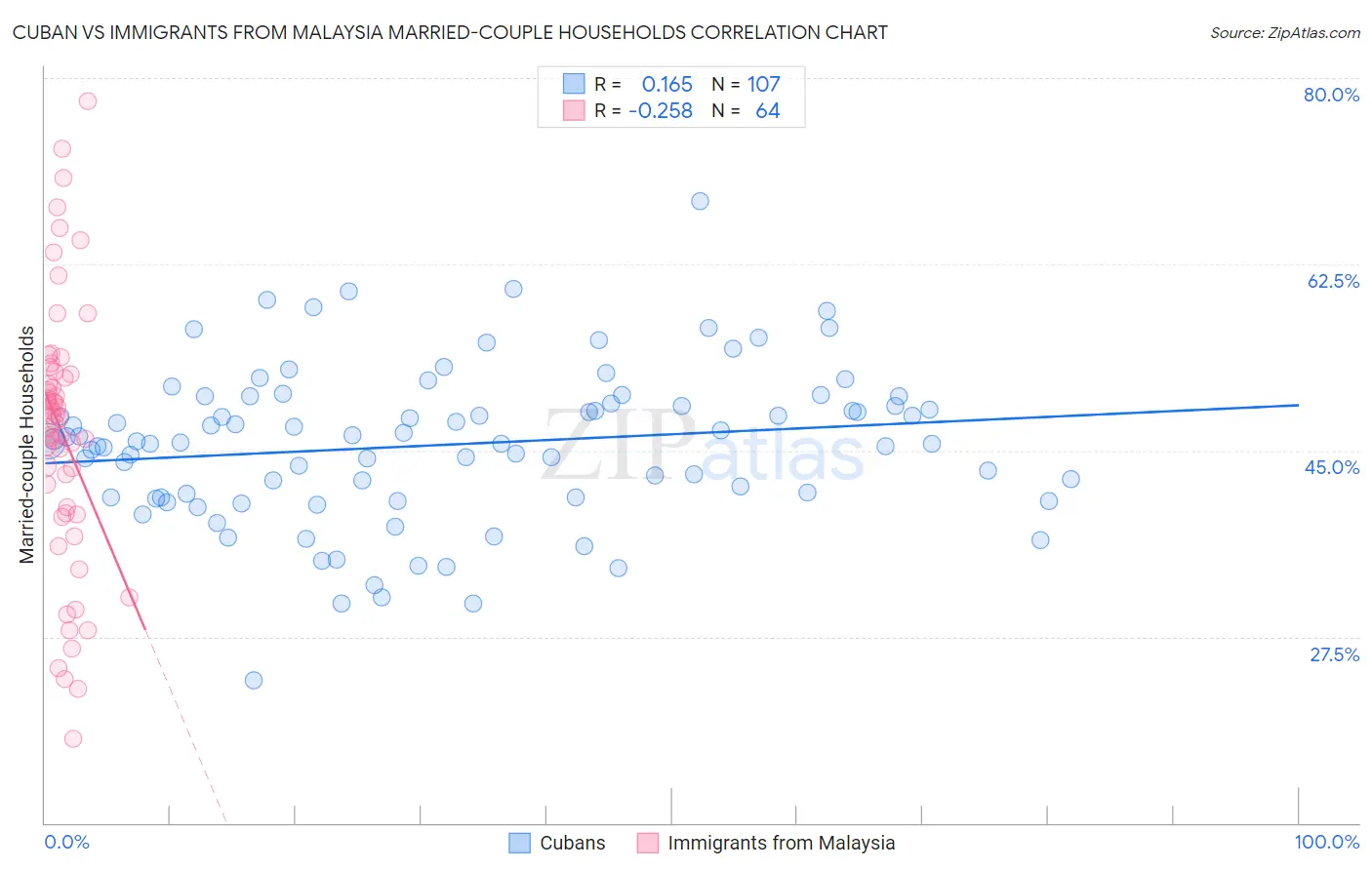 Cuban vs Immigrants from Malaysia Married-couple Households