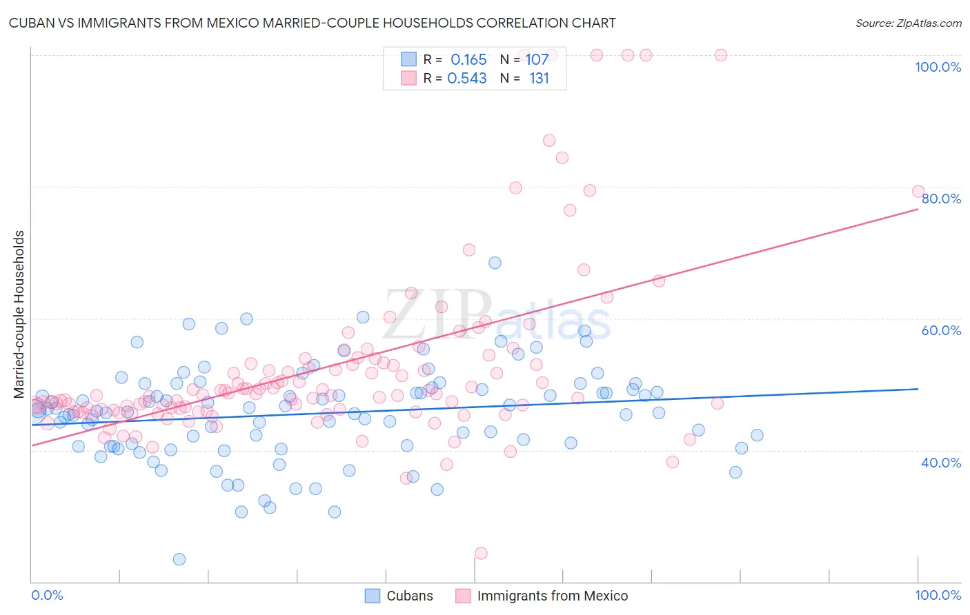 Cuban vs Immigrants from Mexico Married-couple Households