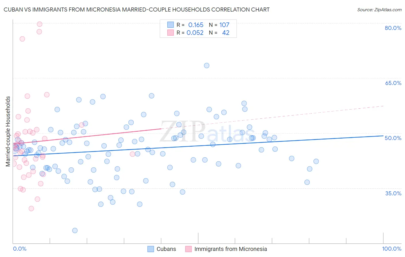 Cuban vs Immigrants from Micronesia Married-couple Households