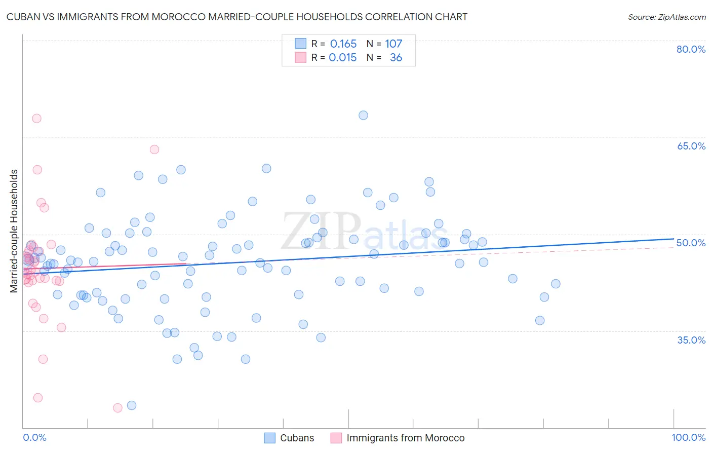 Cuban vs Immigrants from Morocco Married-couple Households