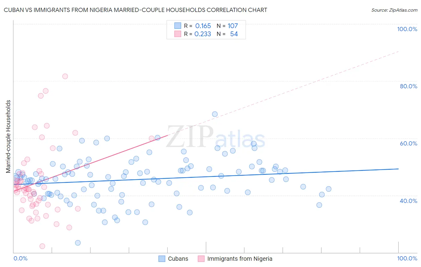 Cuban vs Immigrants from Nigeria Married-couple Households