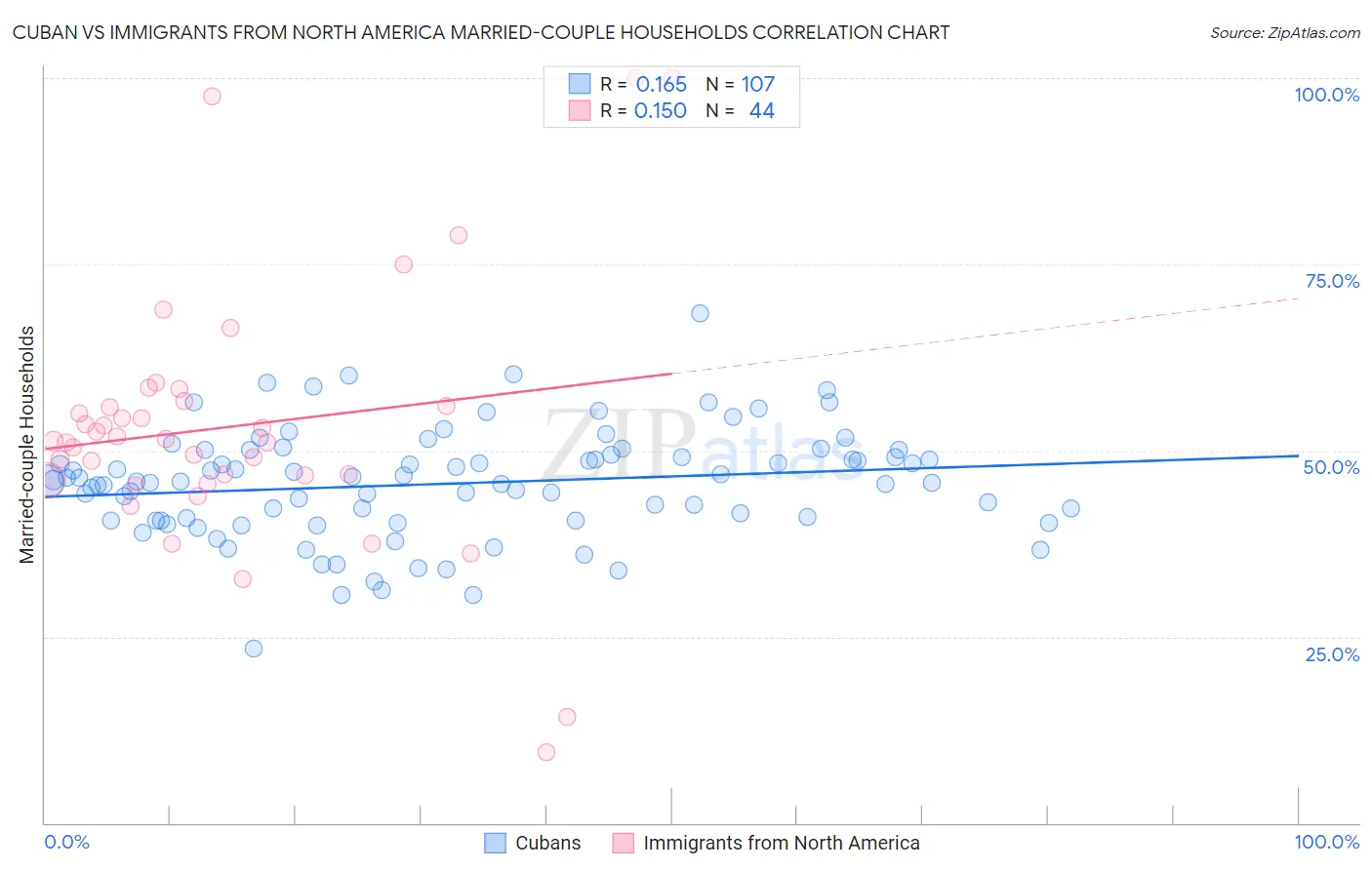 Cuban vs Immigrants from North America Married-couple Households