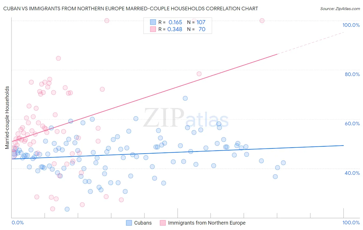 Cuban vs Immigrants from Northern Europe Married-couple Households