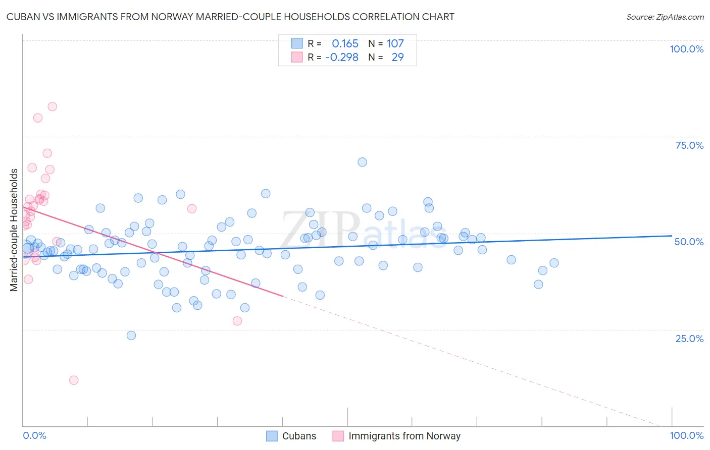 Cuban vs Immigrants from Norway Married-couple Households