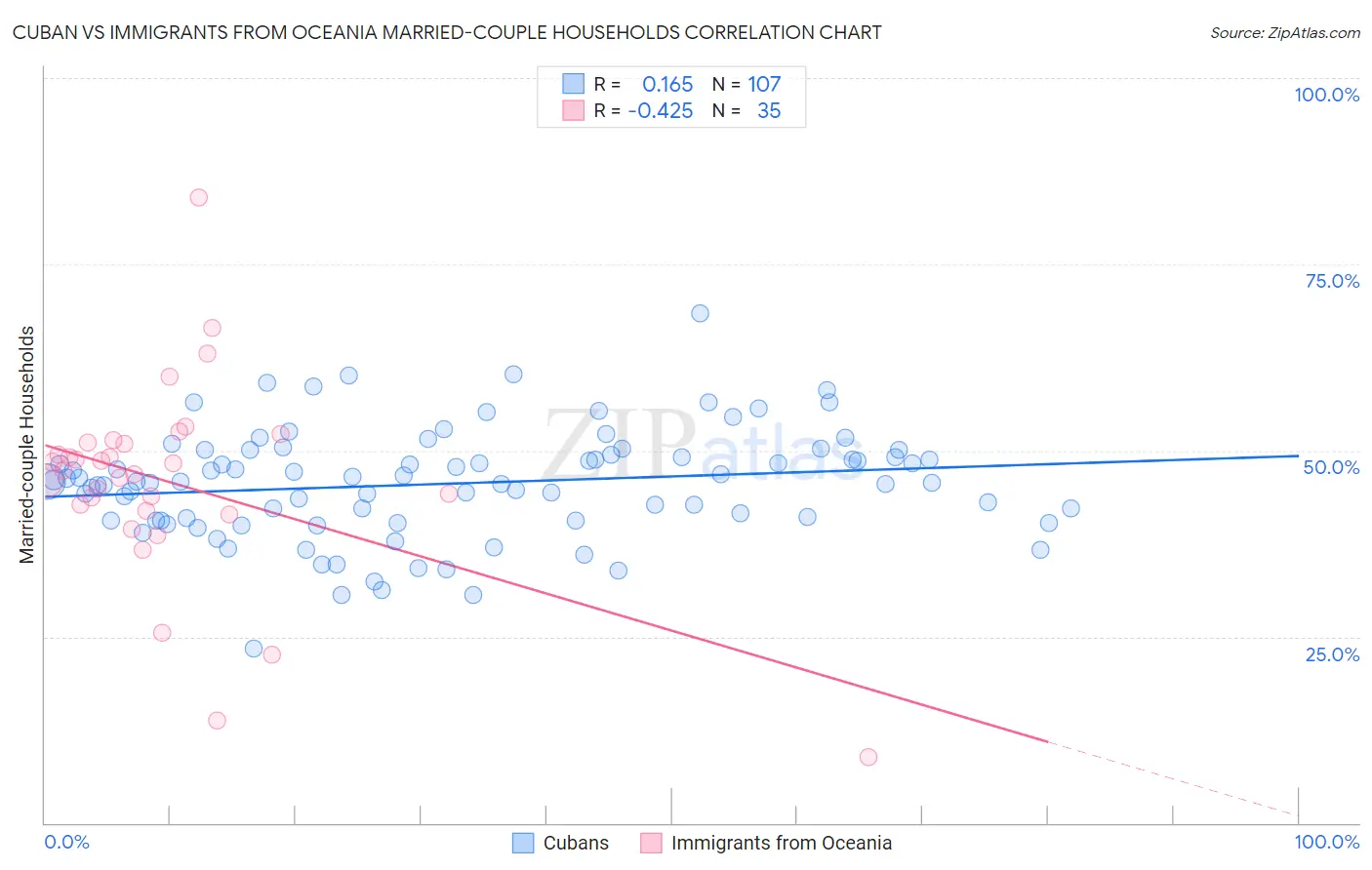 Cuban vs Immigrants from Oceania Married-couple Households