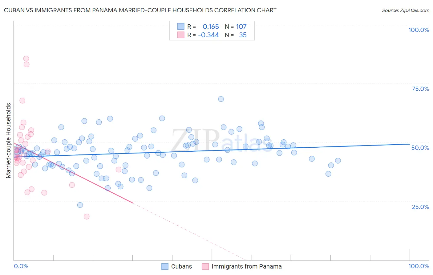 Cuban vs Immigrants from Panama Married-couple Households