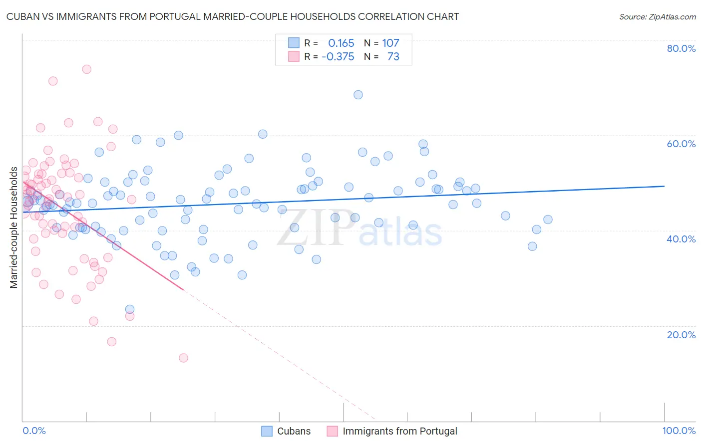 Cuban vs Immigrants from Portugal Married-couple Households