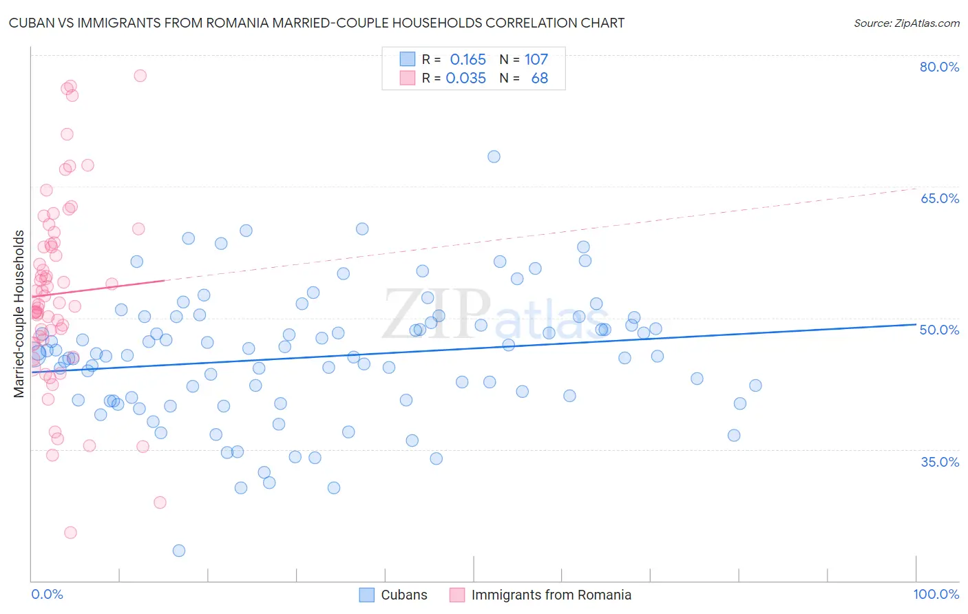 Cuban vs Immigrants from Romania Married-couple Households