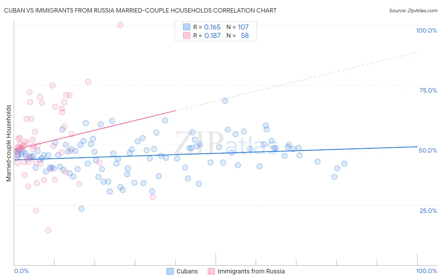 Cuban vs Immigrants from Russia Married-couple Households