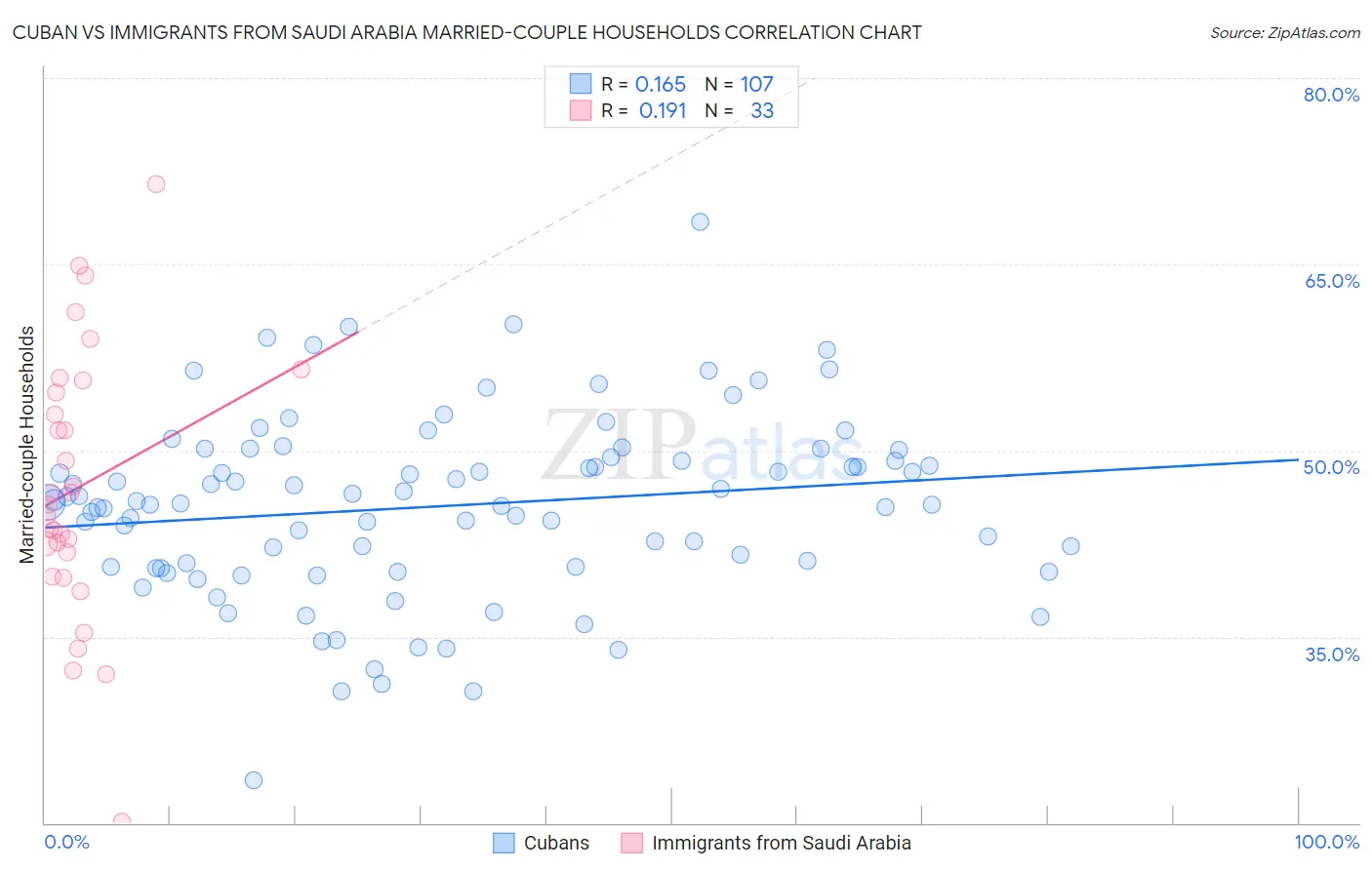 Cuban vs Immigrants from Saudi Arabia Married-couple Households