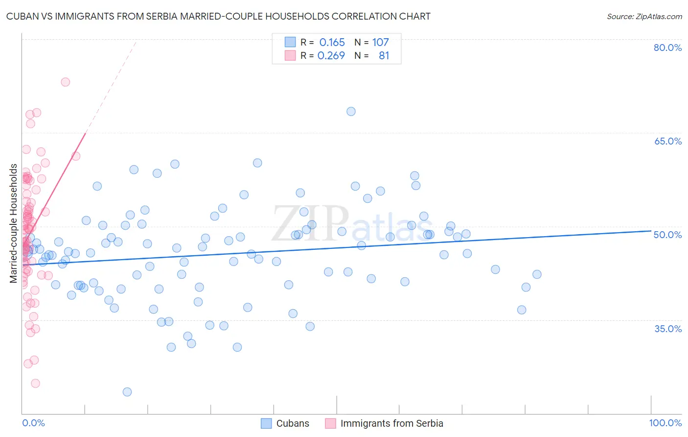 Cuban vs Immigrants from Serbia Married-couple Households