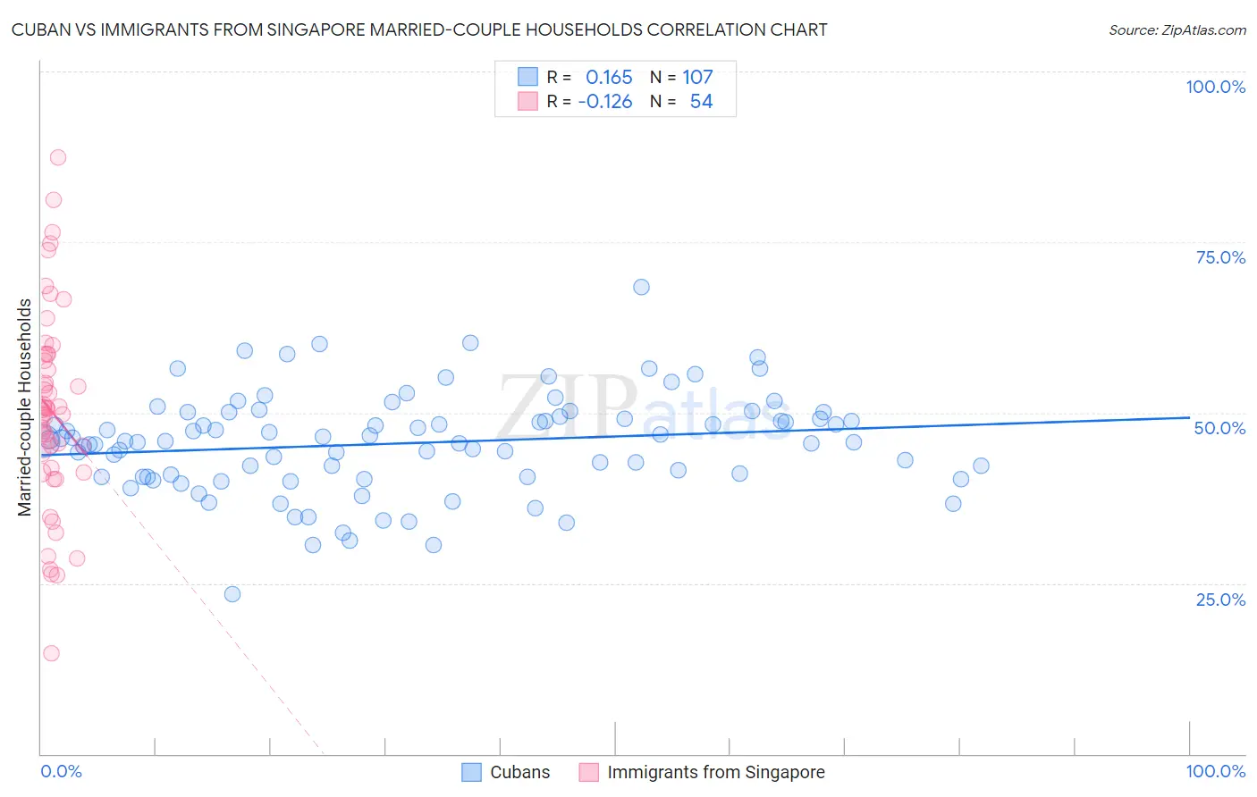 Cuban vs Immigrants from Singapore Married-couple Households