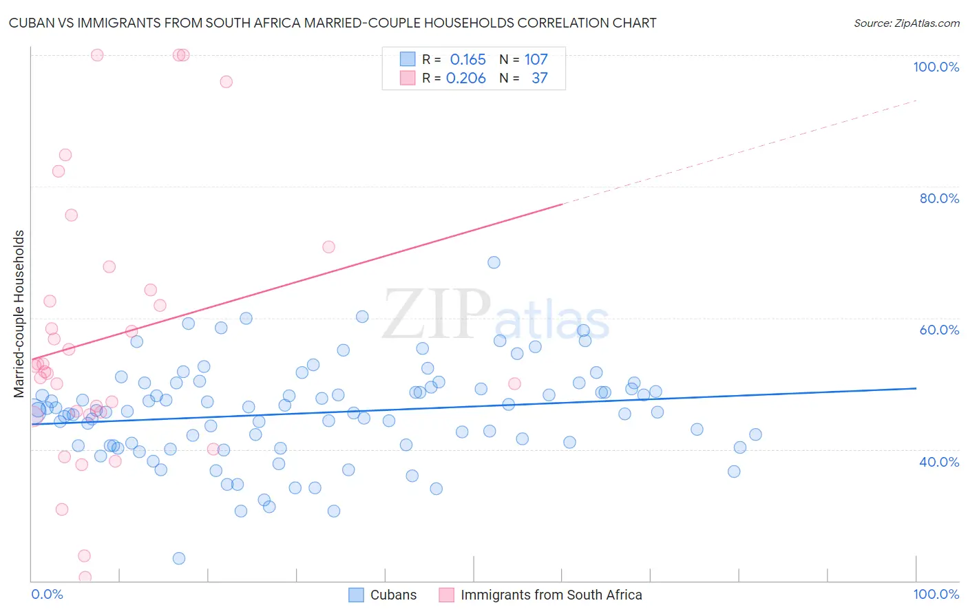 Cuban vs Immigrants from South Africa Married-couple Households