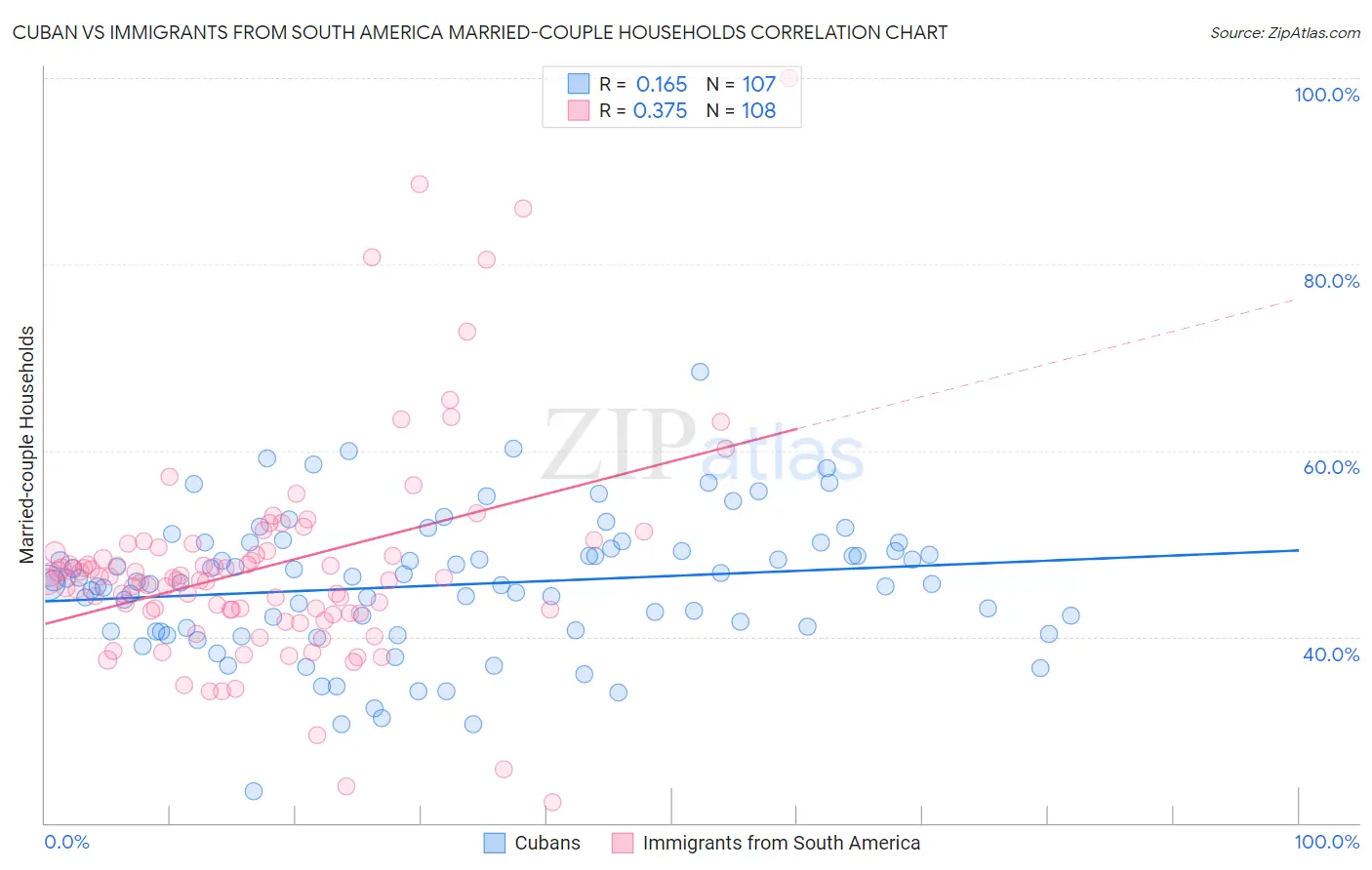 Cuban vs Immigrants from South America Married-couple Households