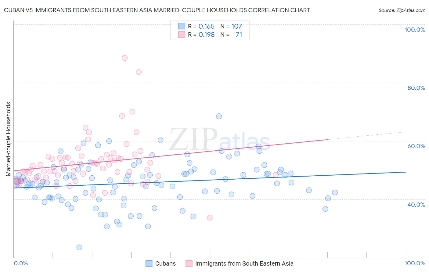 Cuban vs Immigrants from South Eastern Asia Married-couple Households