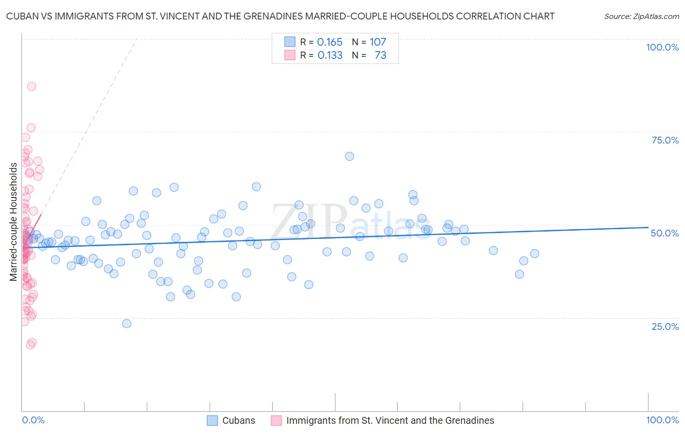 Cuban vs Immigrants from St. Vincent and the Grenadines Married-couple Households