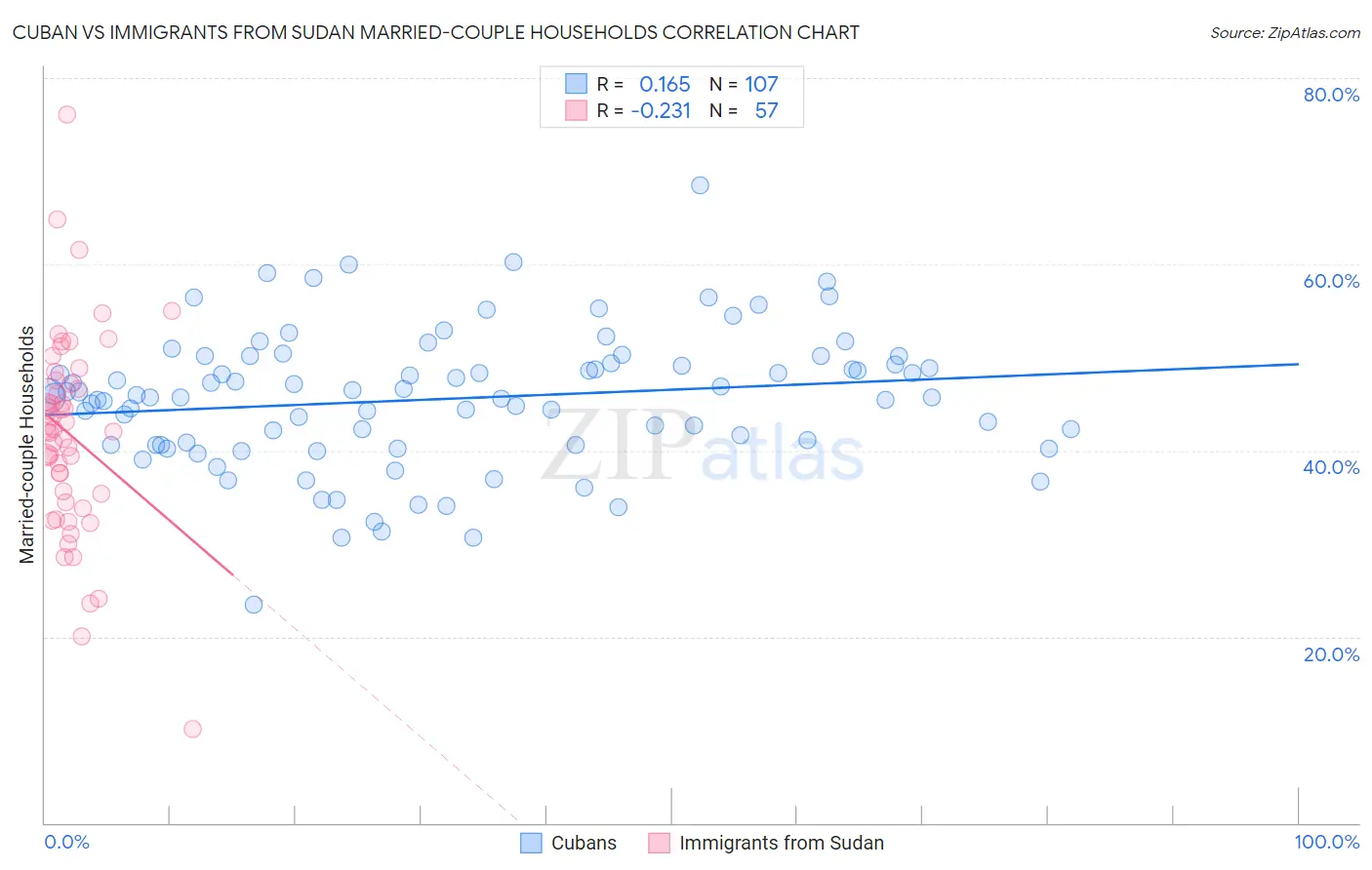 Cuban vs Immigrants from Sudan Married-couple Households