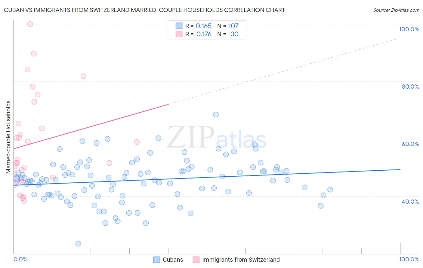 Cuban vs Immigrants from Switzerland Married-couple Households