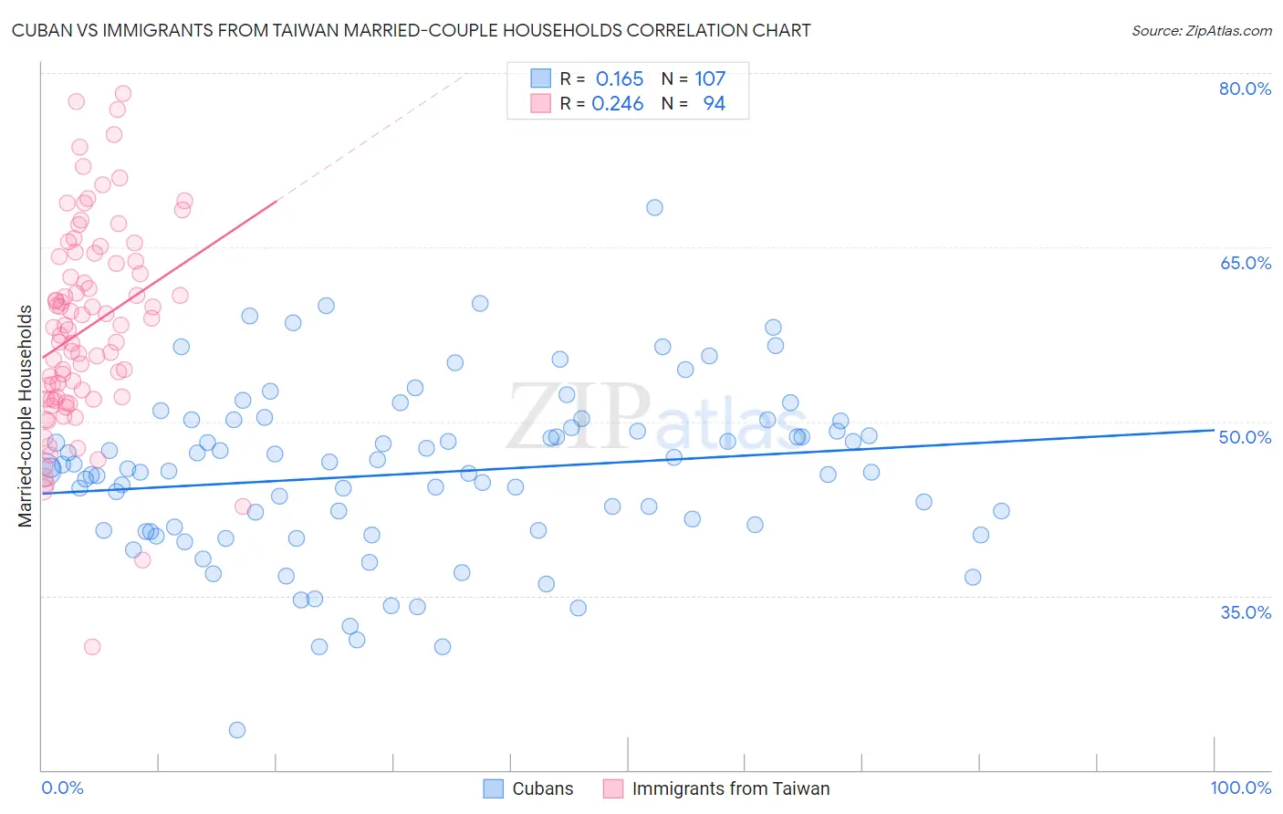 Cuban vs Immigrants from Taiwan Married-couple Households