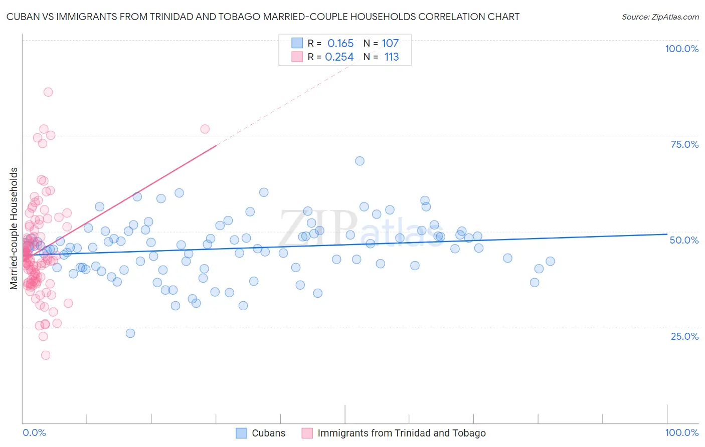 Cuban vs Immigrants from Trinidad and Tobago Married-couple Households