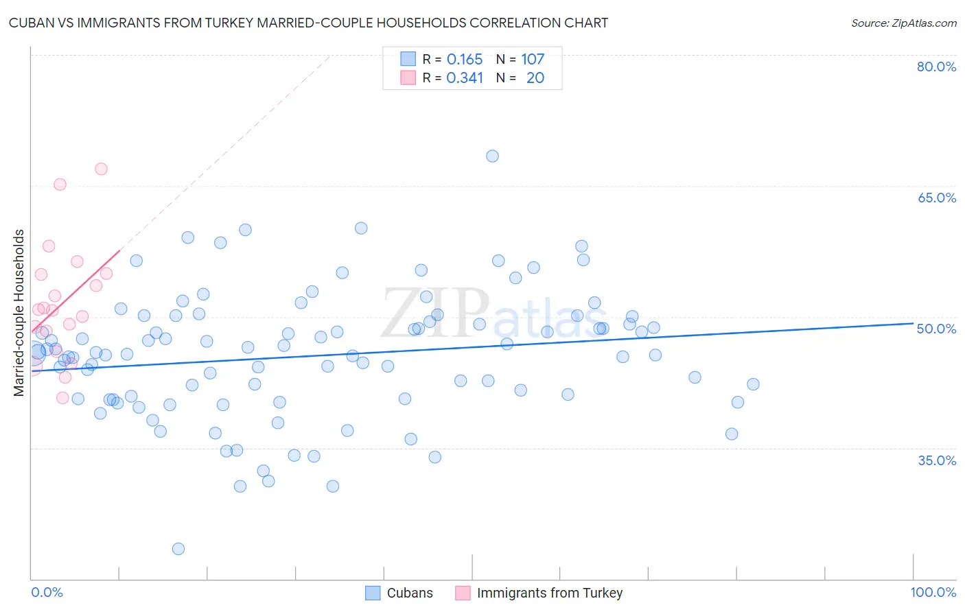 Cuban vs Immigrants from Turkey Married-couple Households