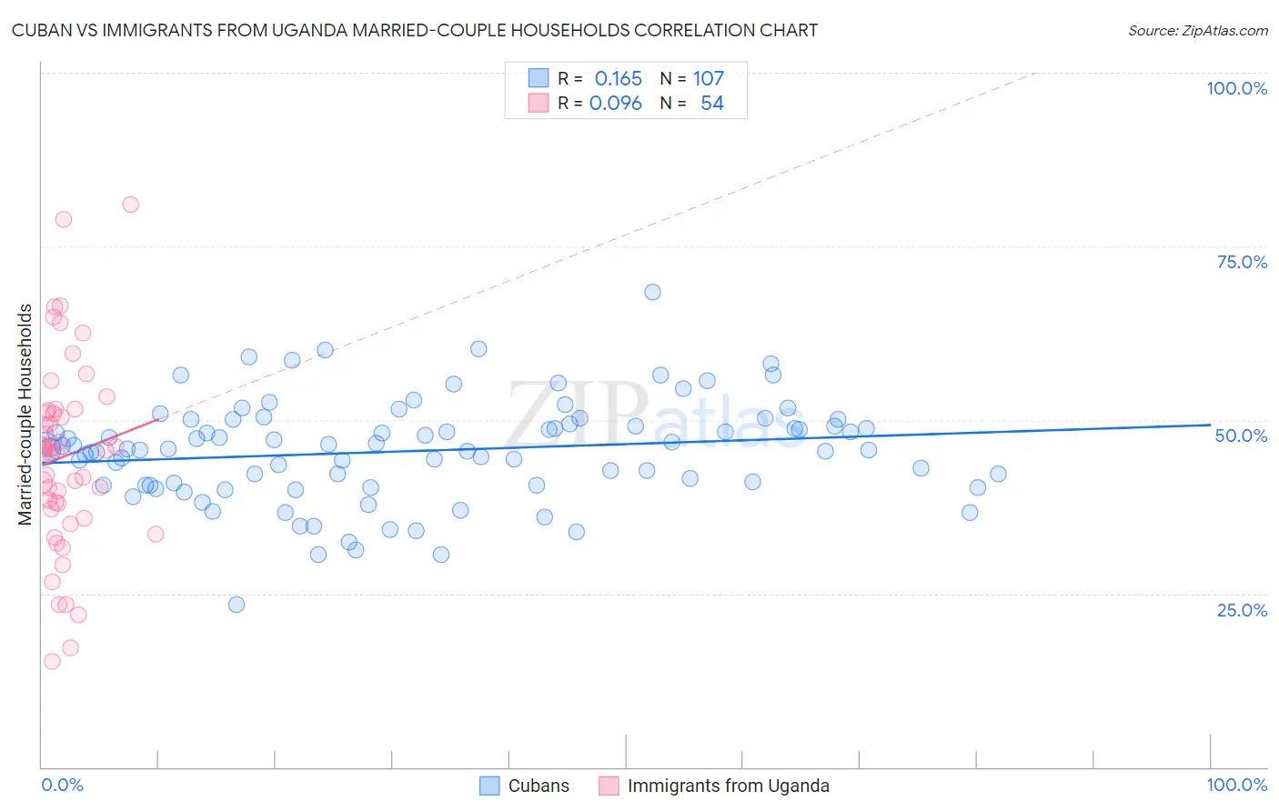 Cuban vs Immigrants from Uganda Married-couple Households