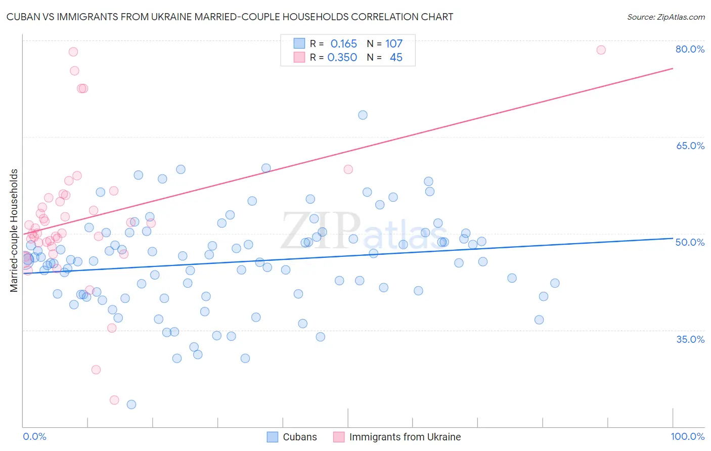 Cuban vs Immigrants from Ukraine Married-couple Households