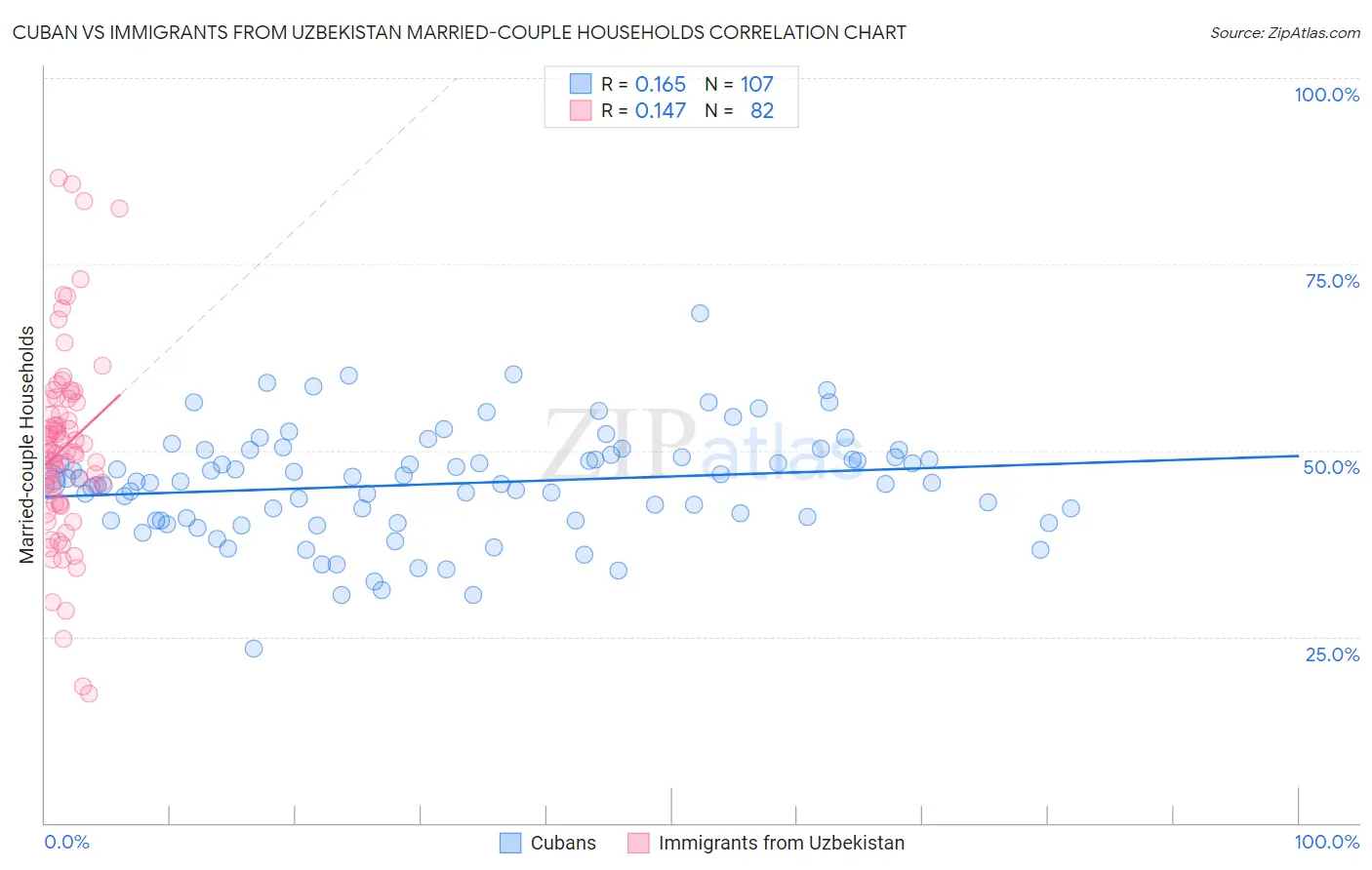 Cuban vs Immigrants from Uzbekistan Married-couple Households