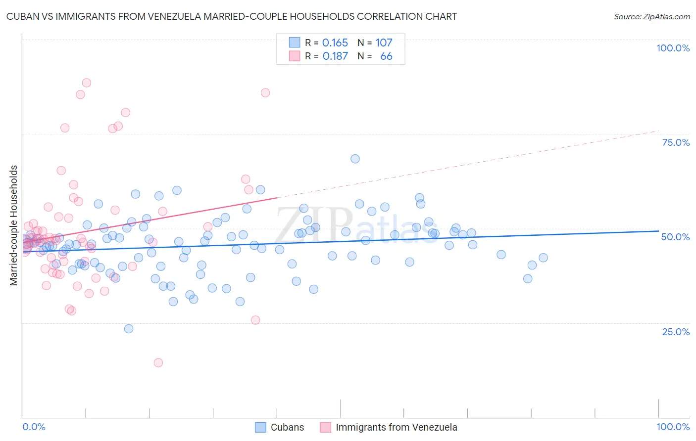 Cuban vs Immigrants from Venezuela Married-couple Households