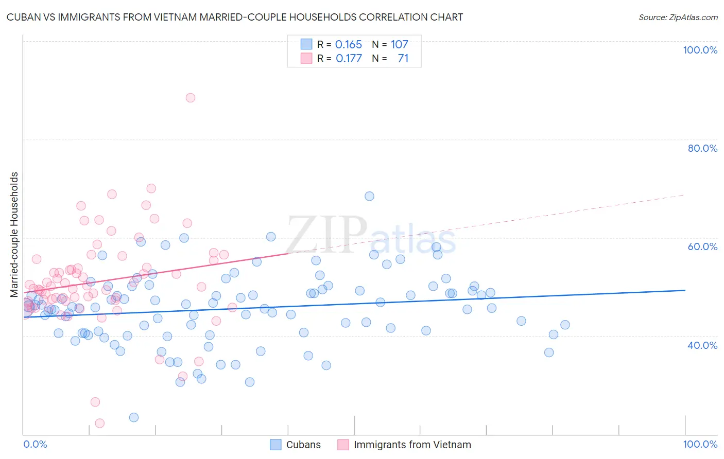 Cuban vs Immigrants from Vietnam Married-couple Households